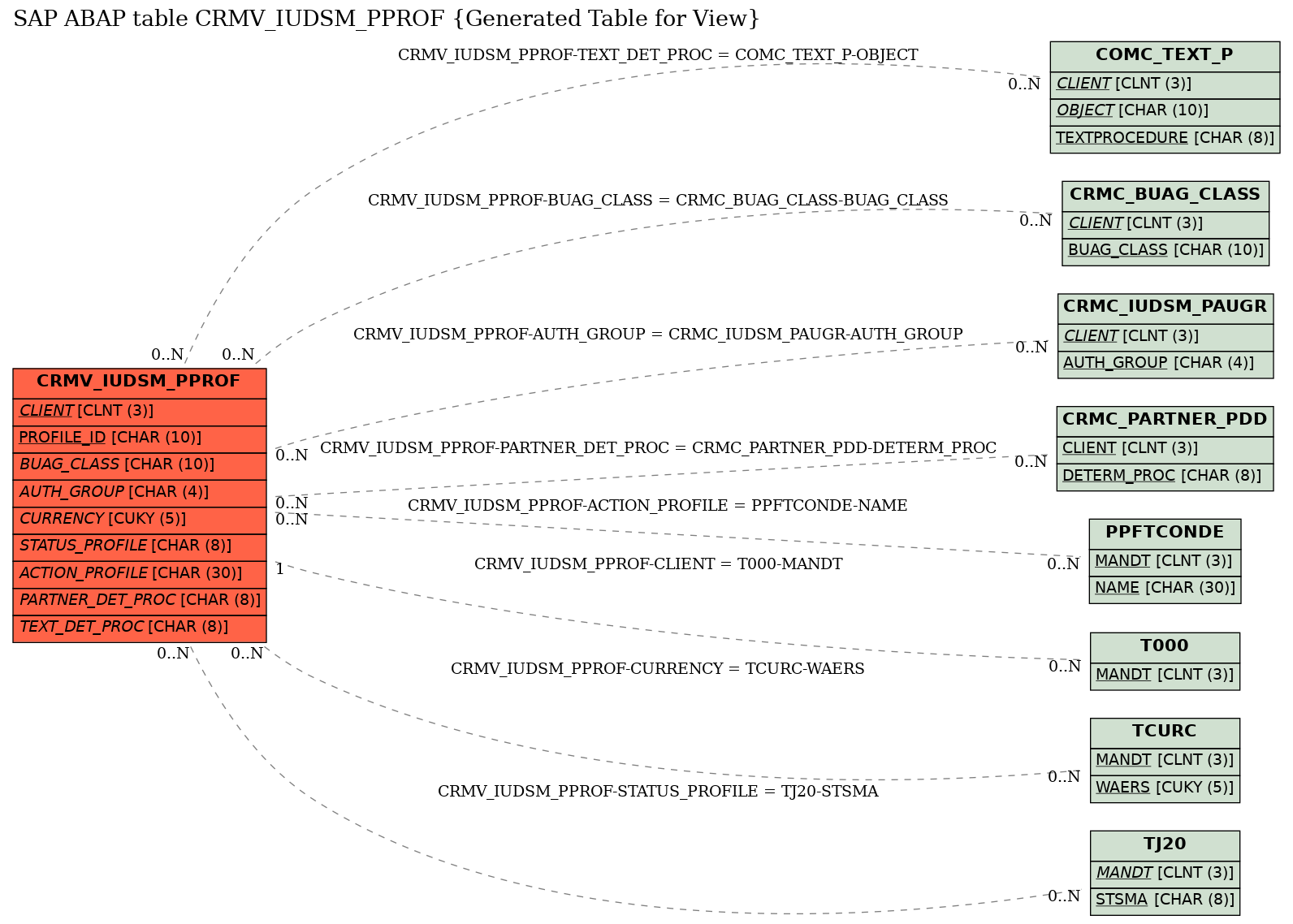 E-R Diagram for table CRMV_IUDSM_PPROF (Generated Table for View)