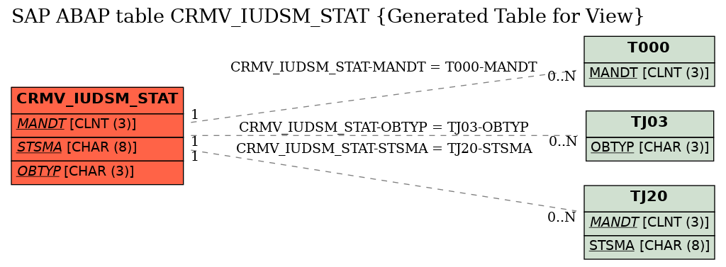 E-R Diagram for table CRMV_IUDSM_STAT (Generated Table for View)