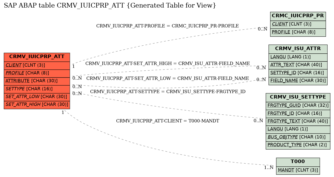 E-R Diagram for table CRMV_IUICPRP_ATT (Generated Table for View)