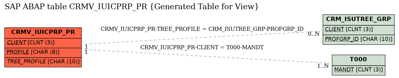 E-R Diagram for table CRMV_IUICPRP_PR (Generated Table for View)