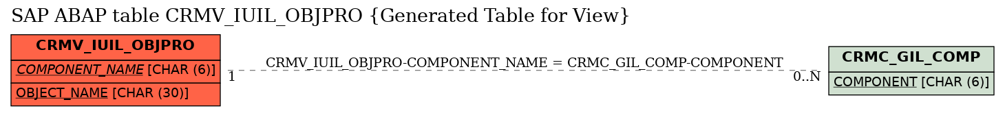 E-R Diagram for table CRMV_IUIL_OBJPRO (Generated Table for View)