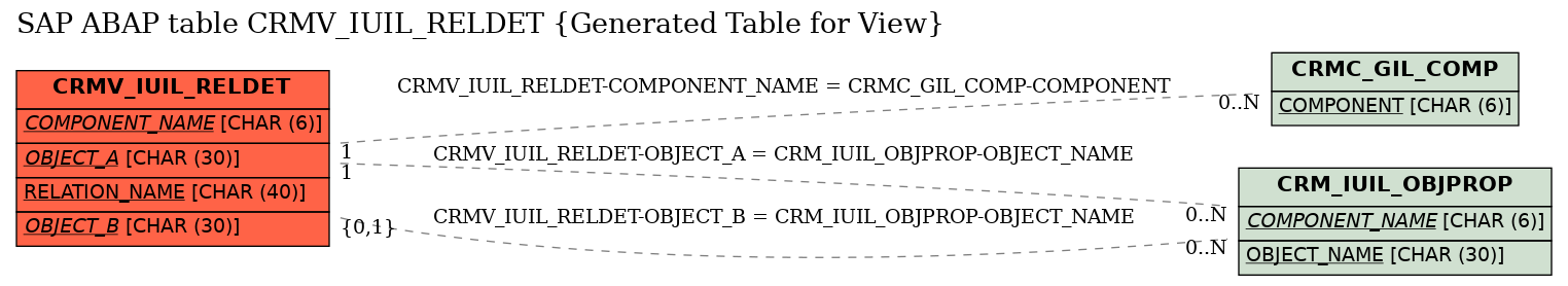 E-R Diagram for table CRMV_IUIL_RELDET (Generated Table for View)