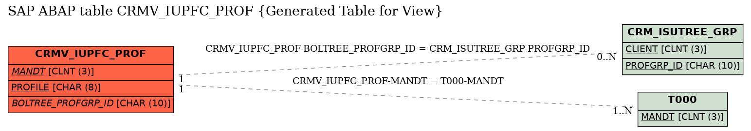 E-R Diagram for table CRMV_IUPFC_PROF (Generated Table for View)