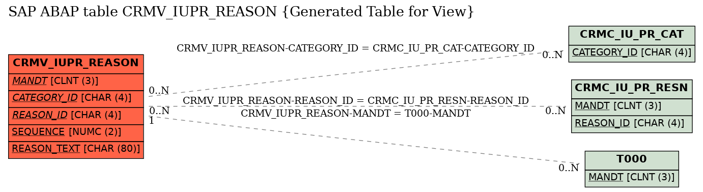 E-R Diagram for table CRMV_IUPR_REASON (Generated Table for View)