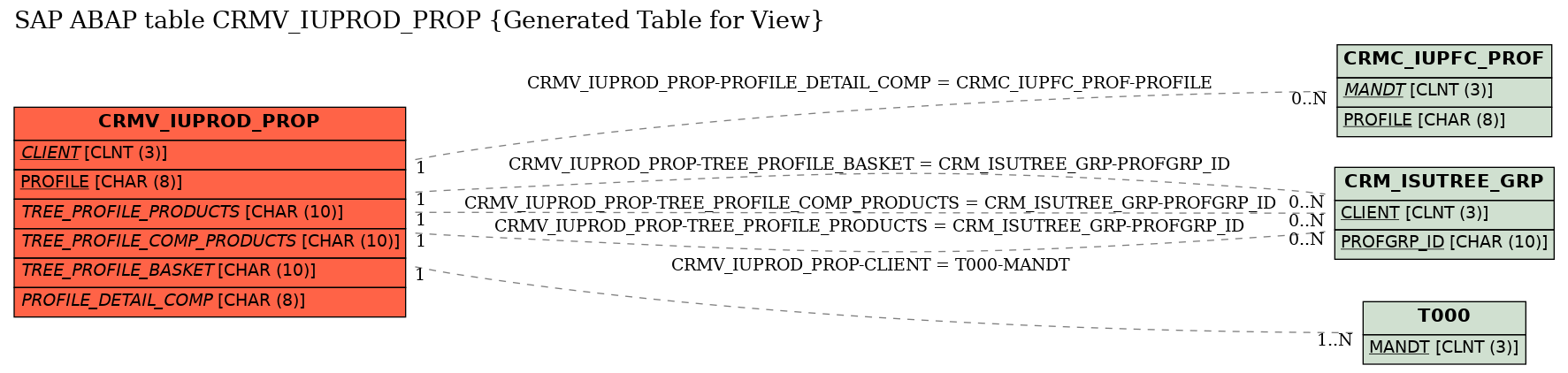 E-R Diagram for table CRMV_IUPROD_PROP (Generated Table for View)