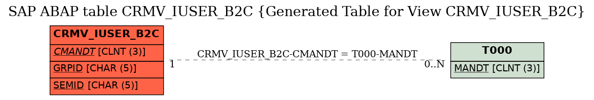 E-R Diagram for table CRMV_IUSER_B2C (Generated Table for View CRMV_IUSER_B2C)