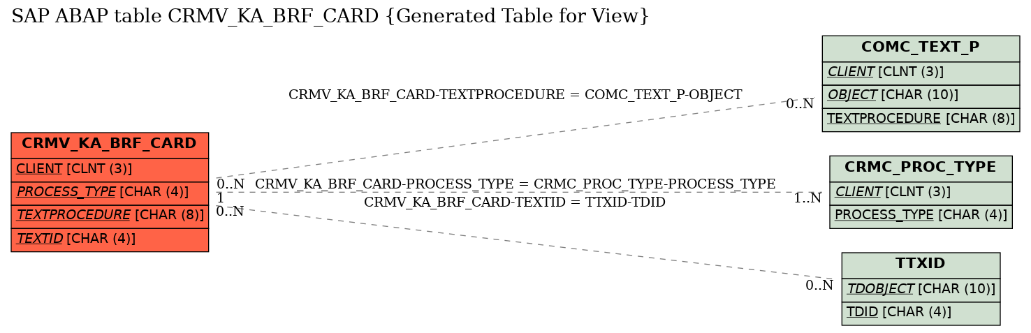 E-R Diagram for table CRMV_KA_BRF_CARD (Generated Table for View)