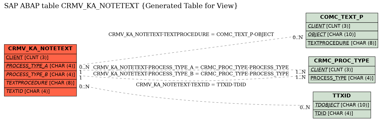 E-R Diagram for table CRMV_KA_NOTETEXT (Generated Table for View)