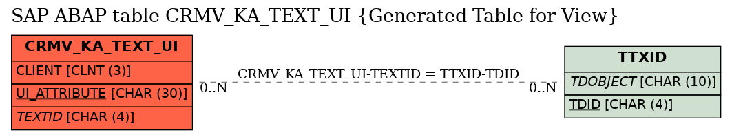 E-R Diagram for table CRMV_KA_TEXT_UI (Generated Table for View)