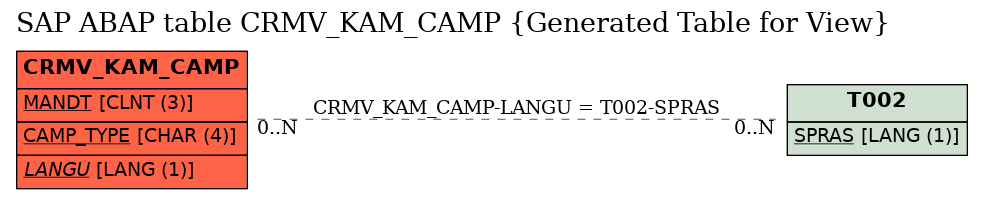 E-R Diagram for table CRMV_KAM_CAMP (Generated Table for View)