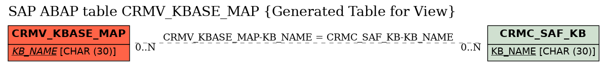 E-R Diagram for table CRMV_KBASE_MAP (Generated Table for View)