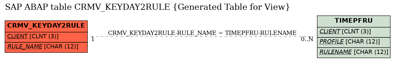 E-R Diagram for table CRMV_KEYDAY2RULE (Generated Table for View)