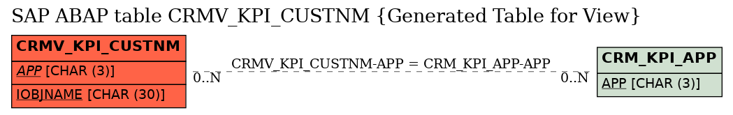 E-R Diagram for table CRMV_KPI_CUSTNM (Generated Table for View)