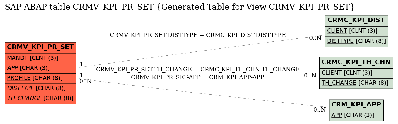 E-R Diagram for table CRMV_KPI_PR_SET (Generated Table for View CRMV_KPI_PR_SET)