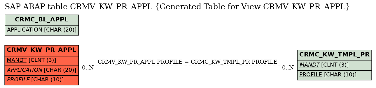 E-R Diagram for table CRMV_KW_PR_APPL (Generated Table for View CRMV_KW_PR_APPL)