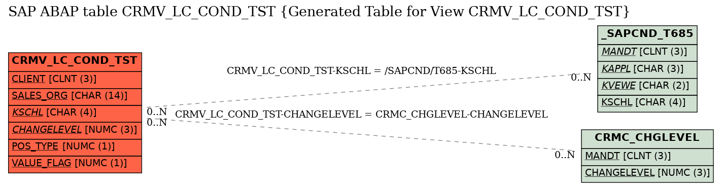 E-R Diagram for table CRMV_LC_COND_TST (Generated Table for View CRMV_LC_COND_TST)