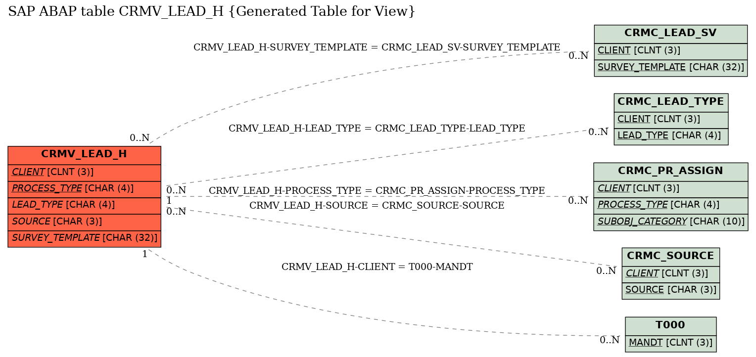 E-R Diagram for table CRMV_LEAD_H (Generated Table for View)