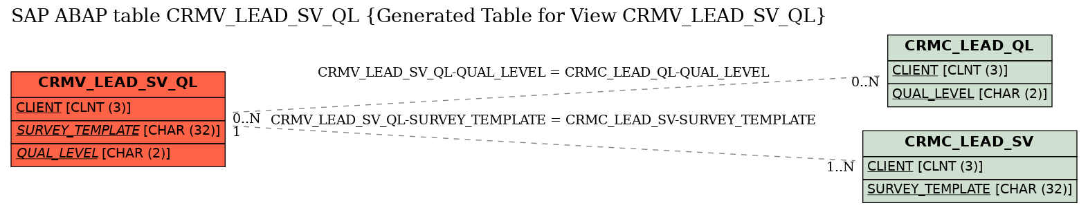 E-R Diagram for table CRMV_LEAD_SV_QL (Generated Table for View CRMV_LEAD_SV_QL)