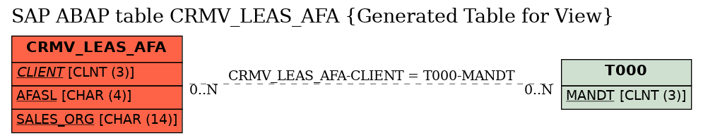 E-R Diagram for table CRMV_LEAS_AFA (Generated Table for View)