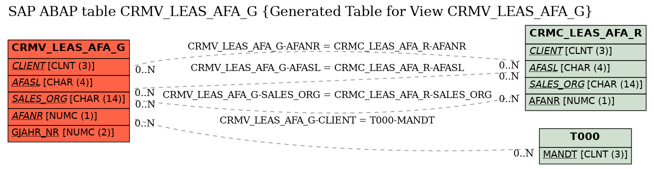 E-R Diagram for table CRMV_LEAS_AFA_G (Generated Table for View CRMV_LEAS_AFA_G)
