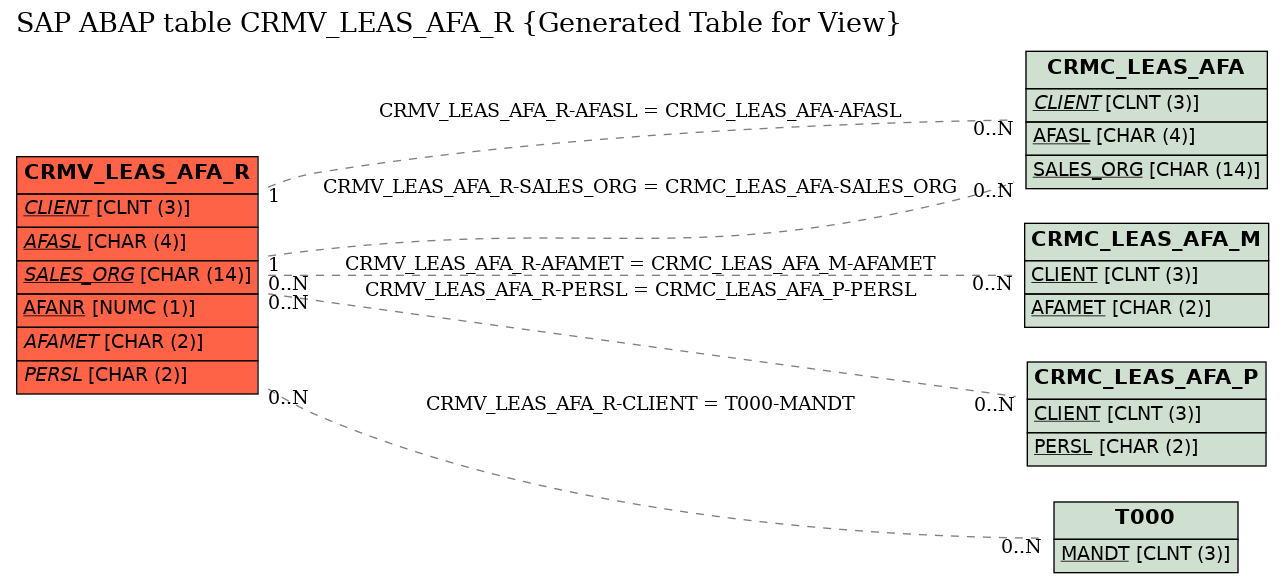 E-R Diagram for table CRMV_LEAS_AFA_R (Generated Table for View)