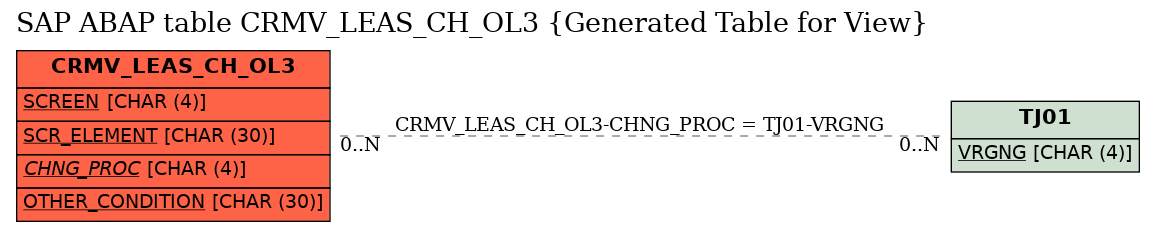E-R Diagram for table CRMV_LEAS_CH_OL3 (Generated Table for View)