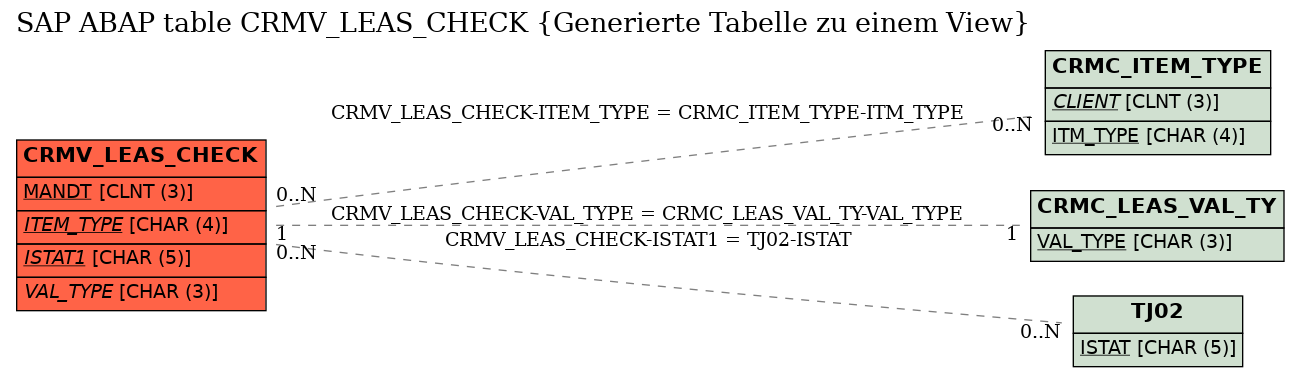 E-R Diagram for table CRMV_LEAS_CHECK (Generierte Tabelle zu einem View)
