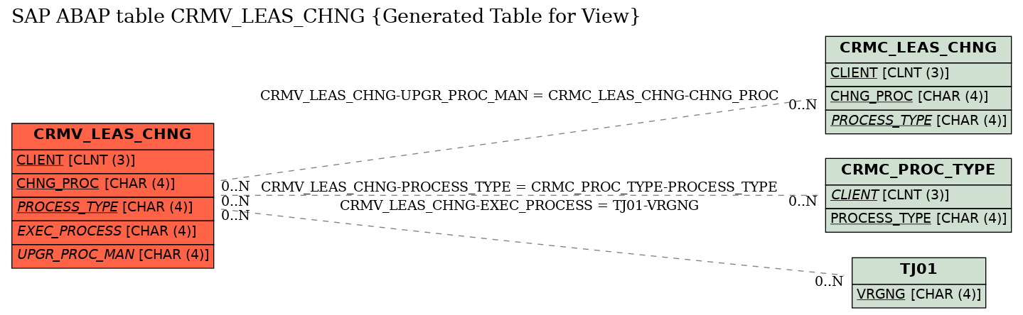 E-R Diagram for table CRMV_LEAS_CHNG (Generated Table for View)