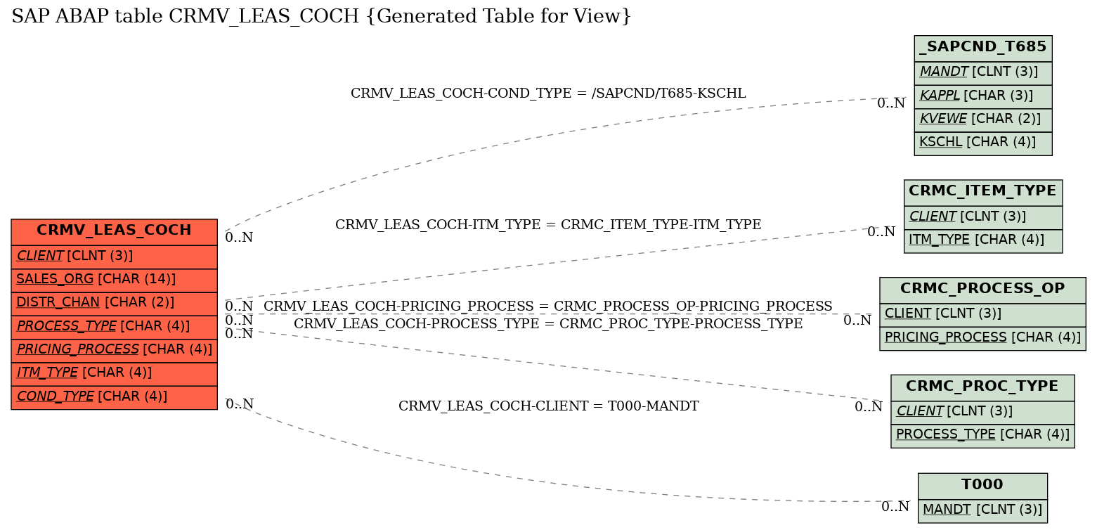 E-R Diagram for table CRMV_LEAS_COCH (Generated Table for View)