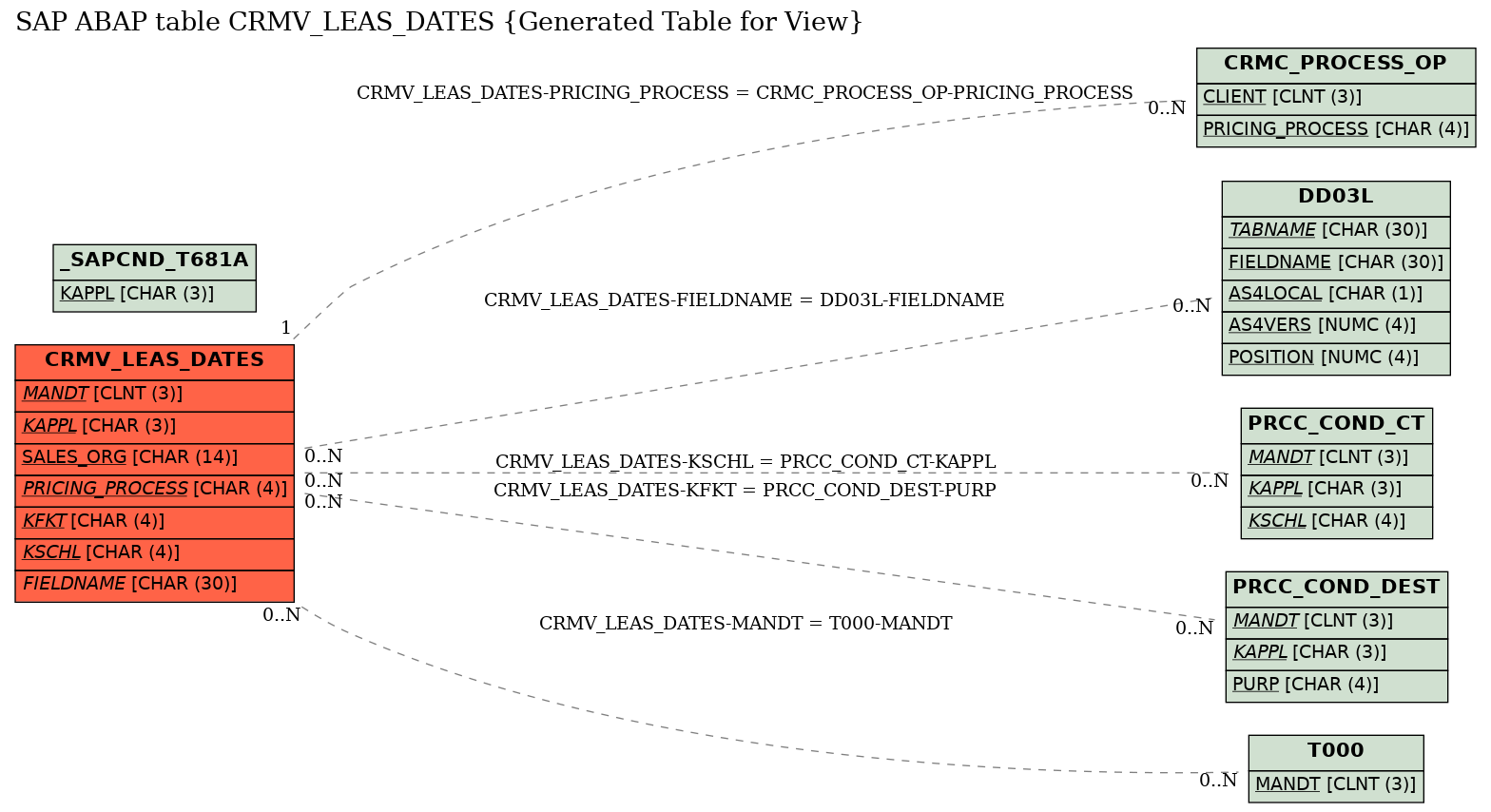 E-R Diagram for table CRMV_LEAS_DATES (Generated Table for View)