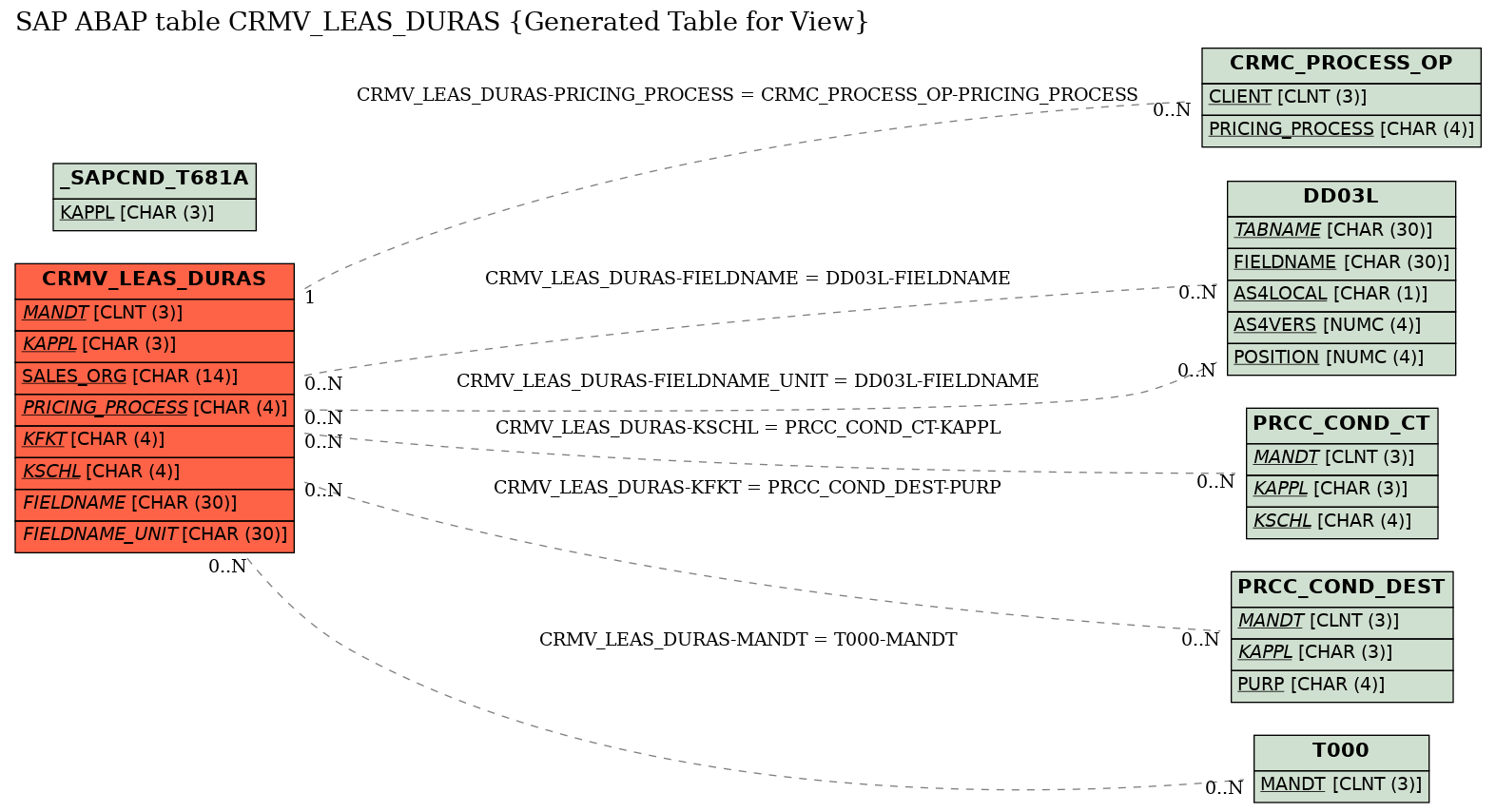 E-R Diagram for table CRMV_LEAS_DURAS (Generated Table for View)