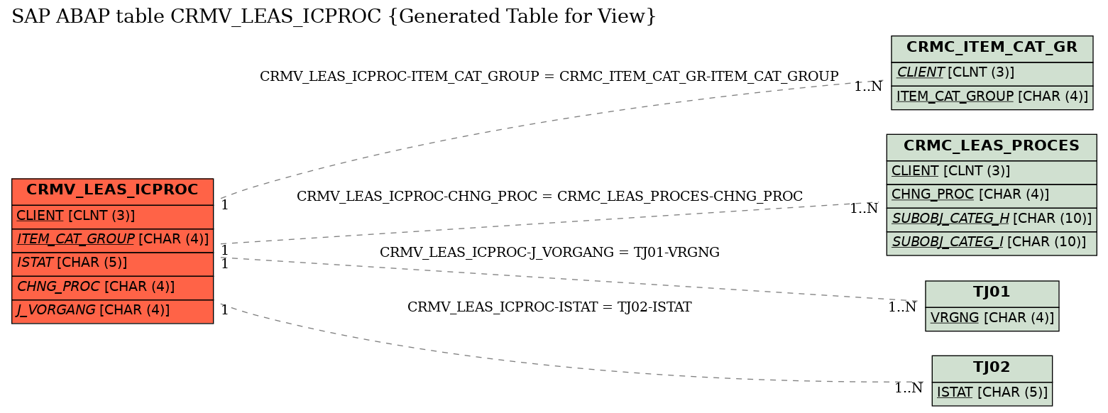 E-R Diagram for table CRMV_LEAS_ICPROC (Generated Table for View)
