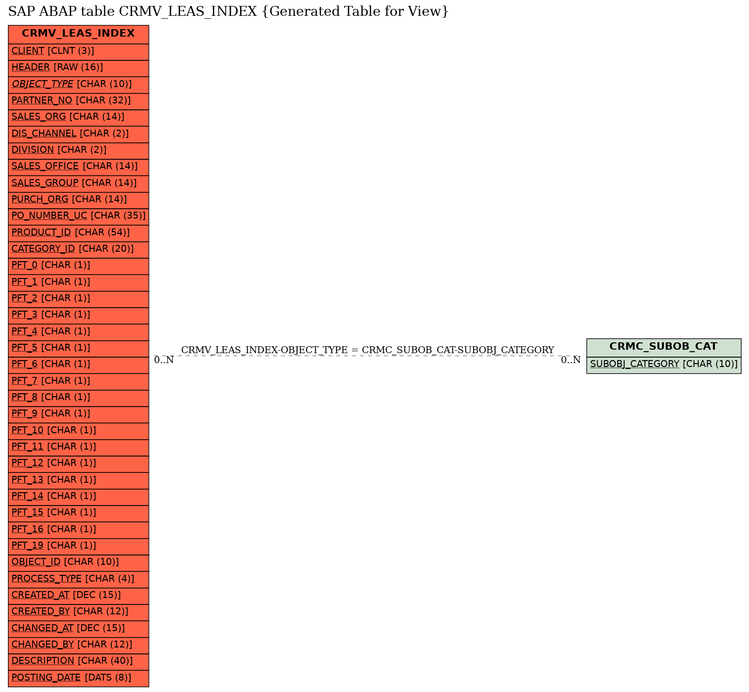 E-R Diagram for table CRMV_LEAS_INDEX (Generated Table for View)