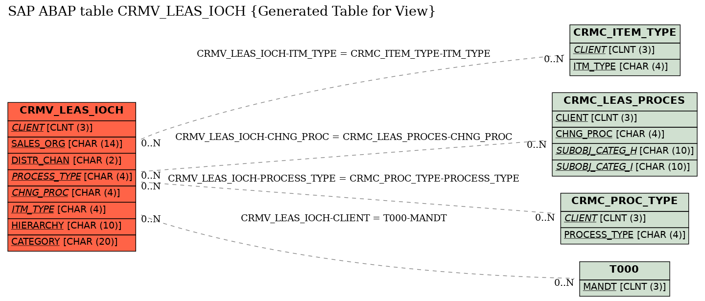E-R Diagram for table CRMV_LEAS_IOCH (Generated Table for View)
