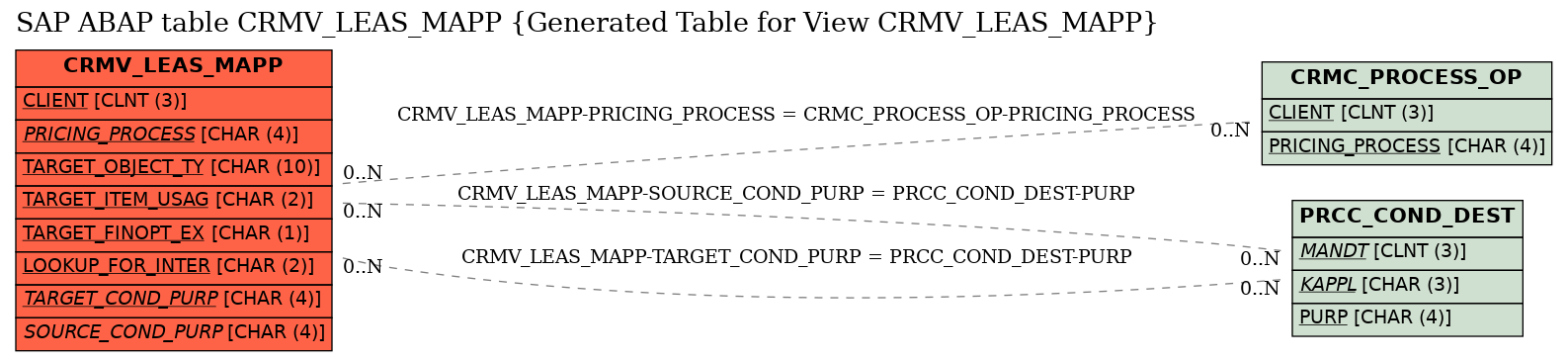 E-R Diagram for table CRMV_LEAS_MAPP (Generated Table for View CRMV_LEAS_MAPP)