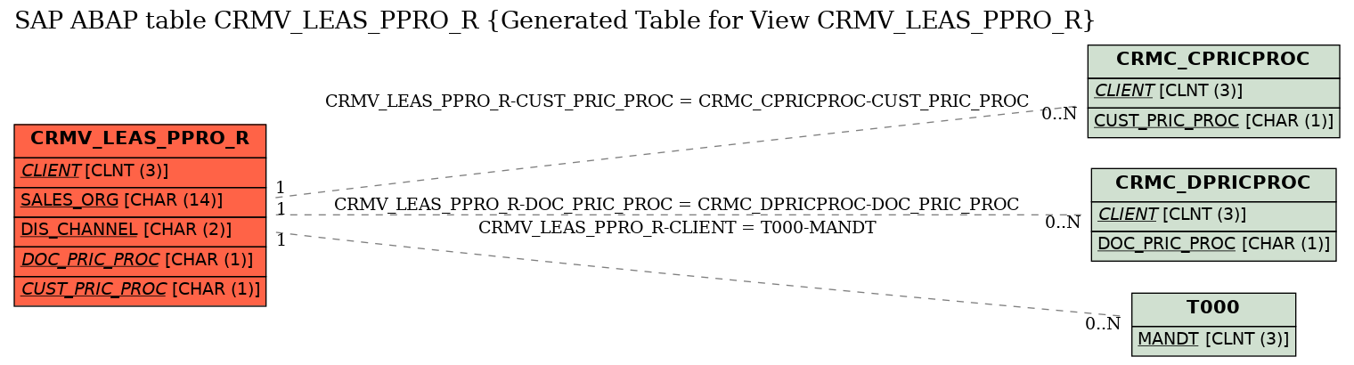 E-R Diagram for table CRMV_LEAS_PPRO_R (Generated Table for View CRMV_LEAS_PPRO_R)
