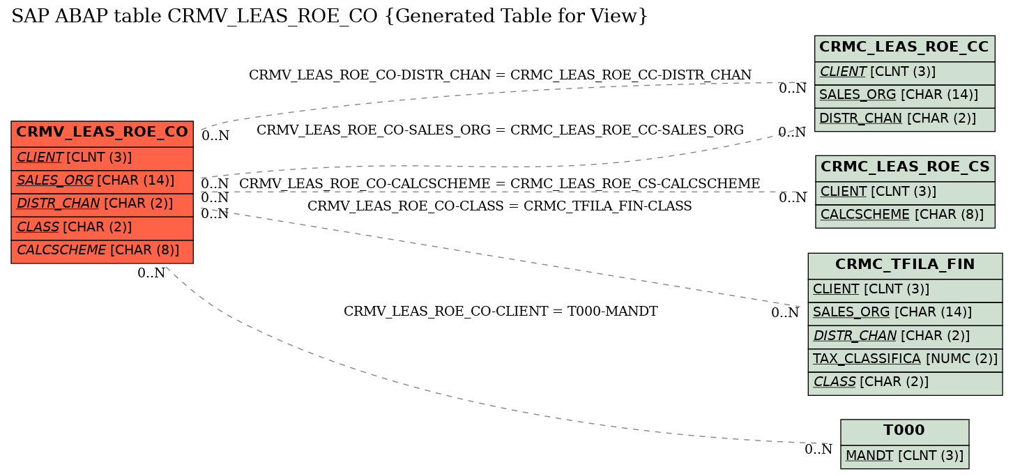 E-R Diagram for table CRMV_LEAS_ROE_CO (Generated Table for View)