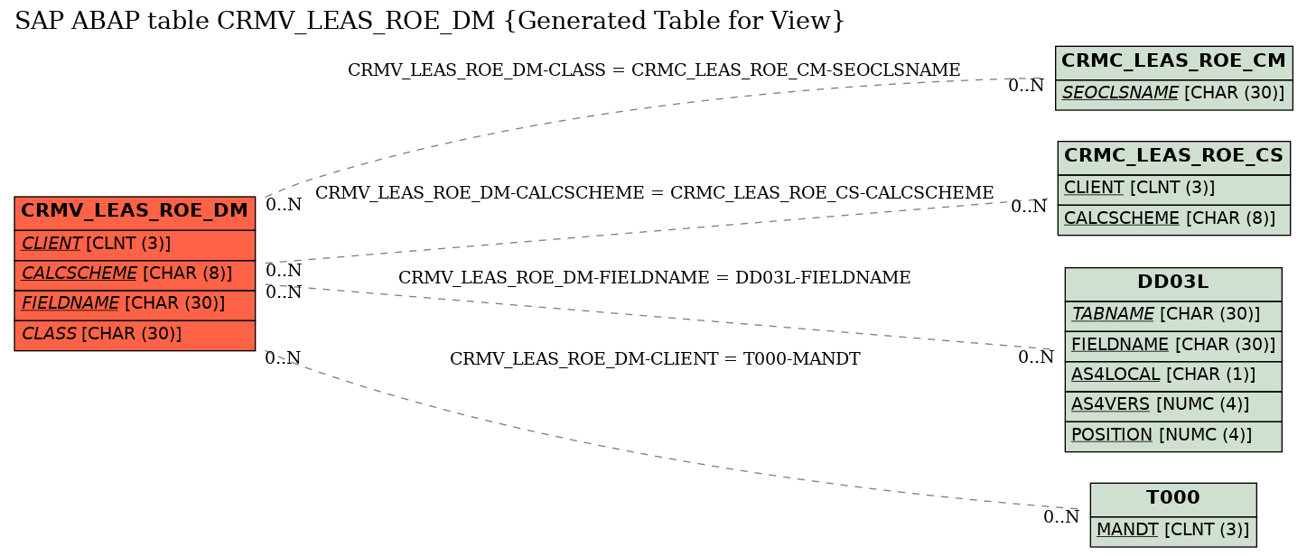E-R Diagram for table CRMV_LEAS_ROE_DM (Generated Table for View)