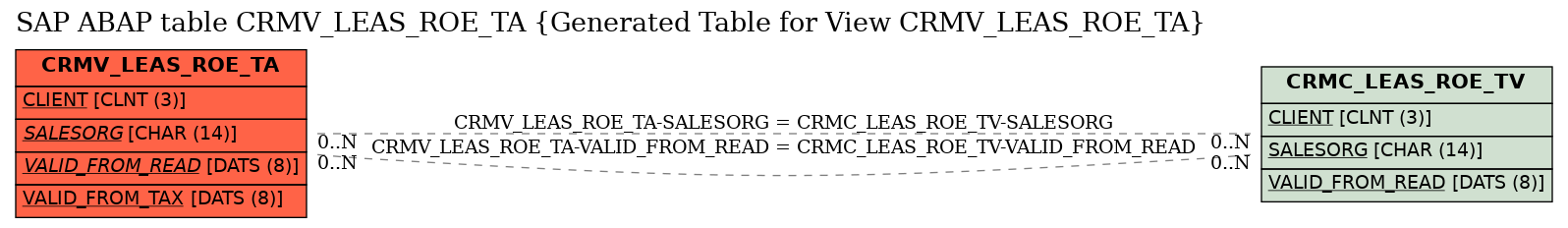 E-R Diagram for table CRMV_LEAS_ROE_TA (Generated Table for View CRMV_LEAS_ROE_TA)