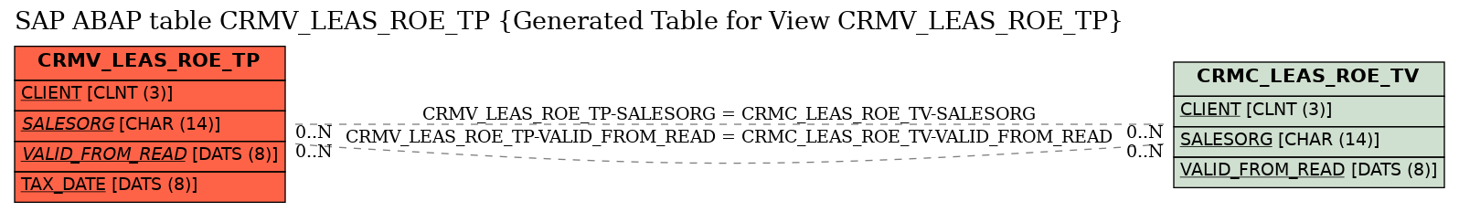 E-R Diagram for table CRMV_LEAS_ROE_TP (Generated Table for View CRMV_LEAS_ROE_TP)