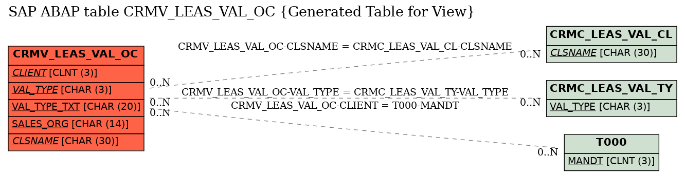 E-R Diagram for table CRMV_LEAS_VAL_OC (Generated Table for View)