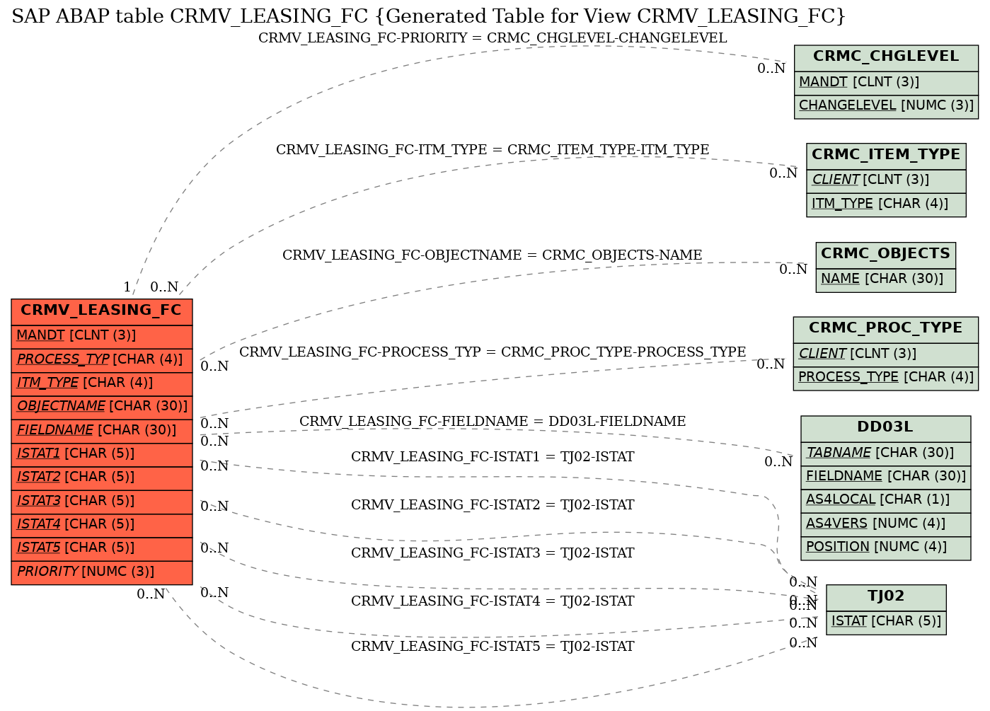 E-R Diagram for table CRMV_LEASING_FC (Generated Table for View CRMV_LEASING_FC)