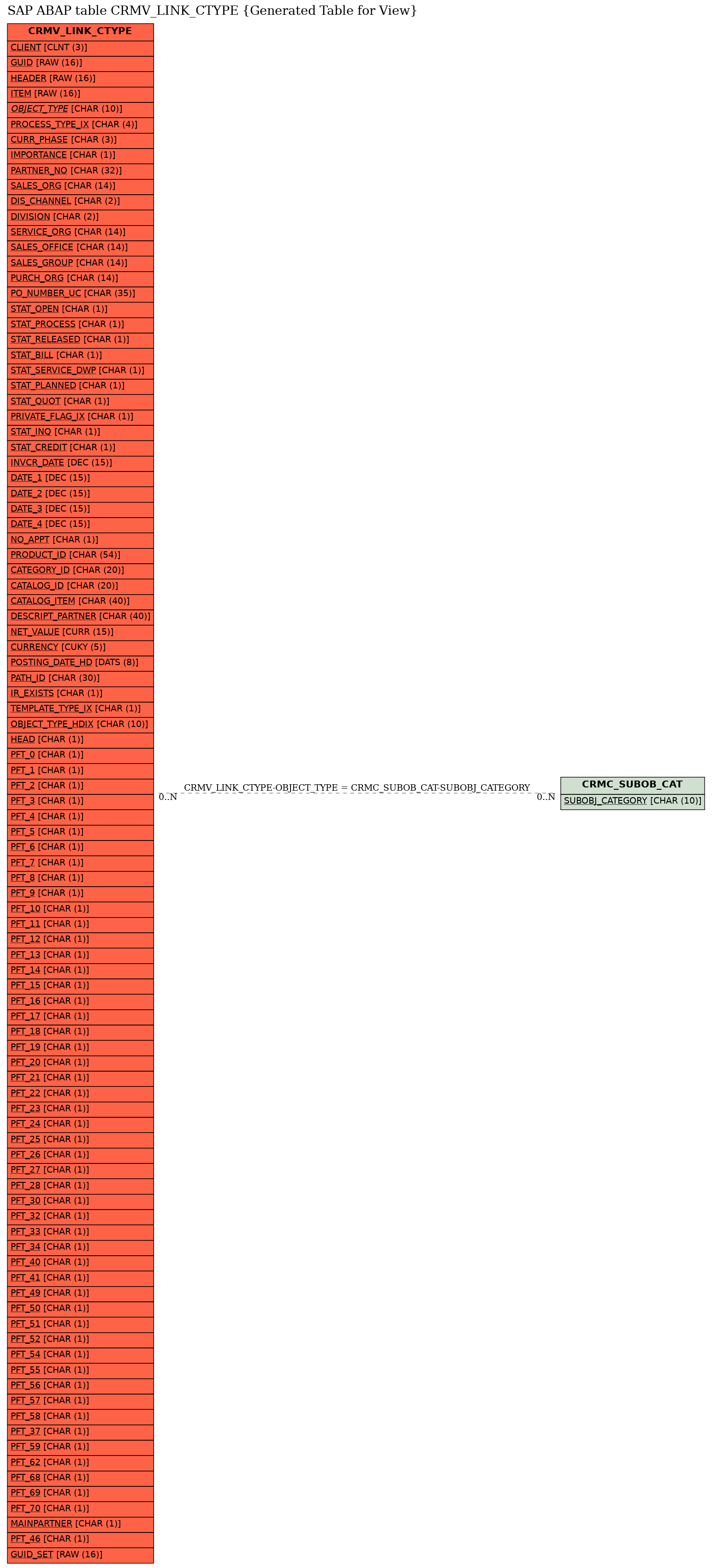 E-R Diagram for table CRMV_LINK_CTYPE (Generated Table for View)