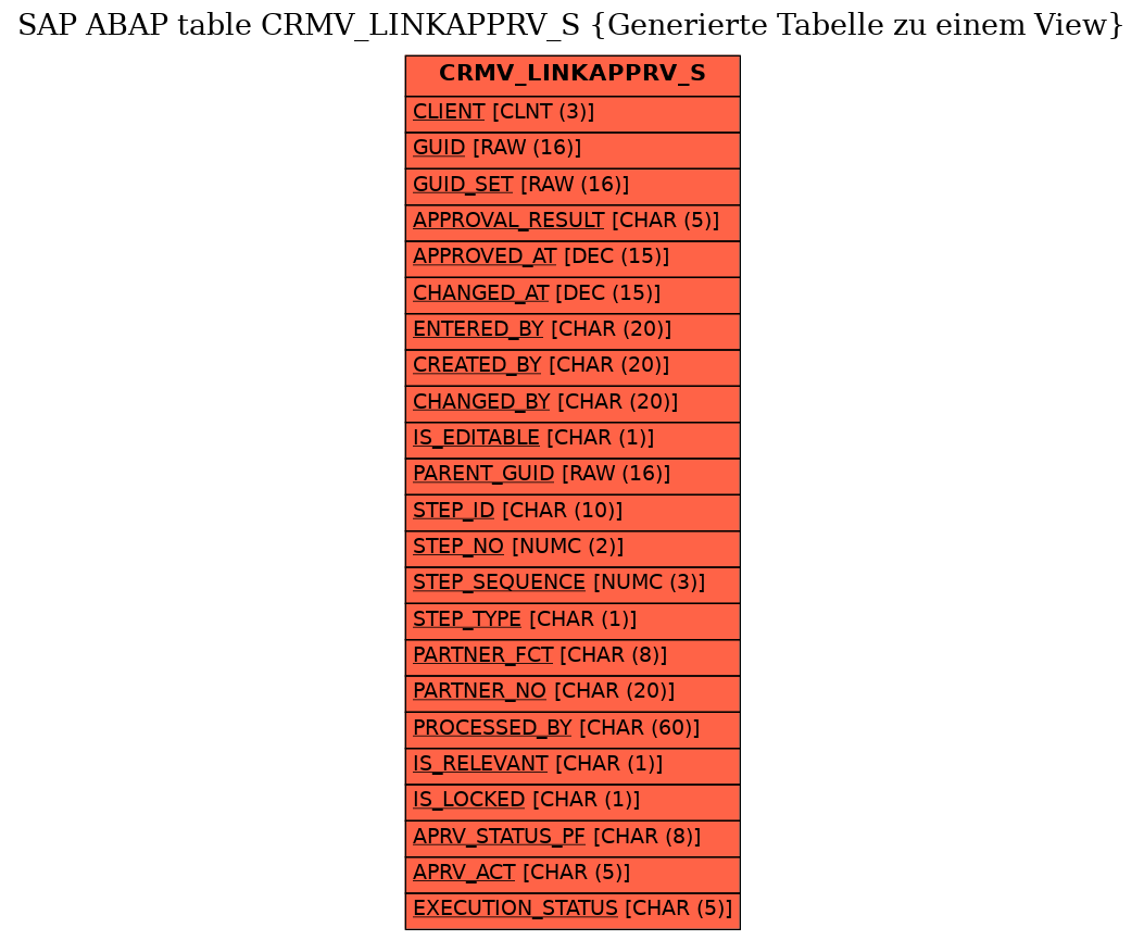 E-R Diagram for table CRMV_LINKAPPRV_S (Generierte Tabelle zu einem View)