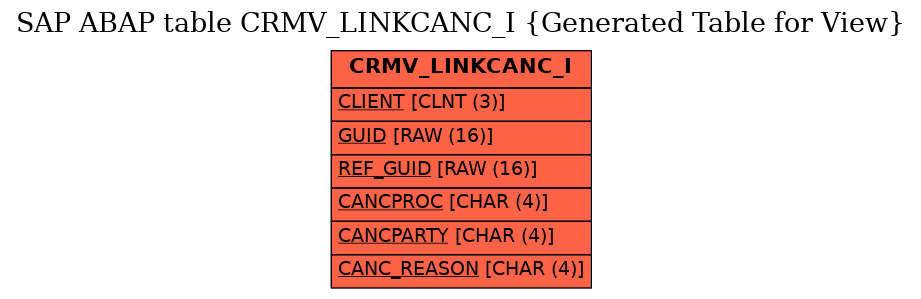 E-R Diagram for table CRMV_LINKCANC_I (Generated Table for View)
