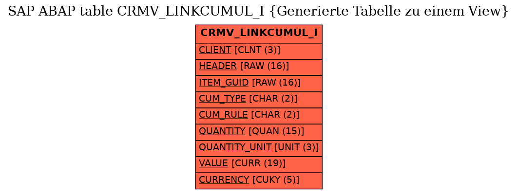 E-R Diagram for table CRMV_LINKCUMUL_I (Generierte Tabelle zu einem View)