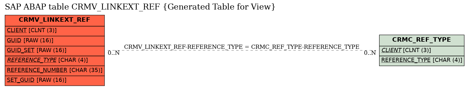 E-R Diagram for table CRMV_LINKEXT_REF (Generated Table for View)
