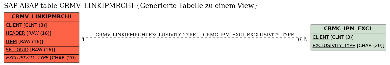 E-R Diagram for table CRMV_LINKIPMRCHI (Generierte Tabelle zu einem View)