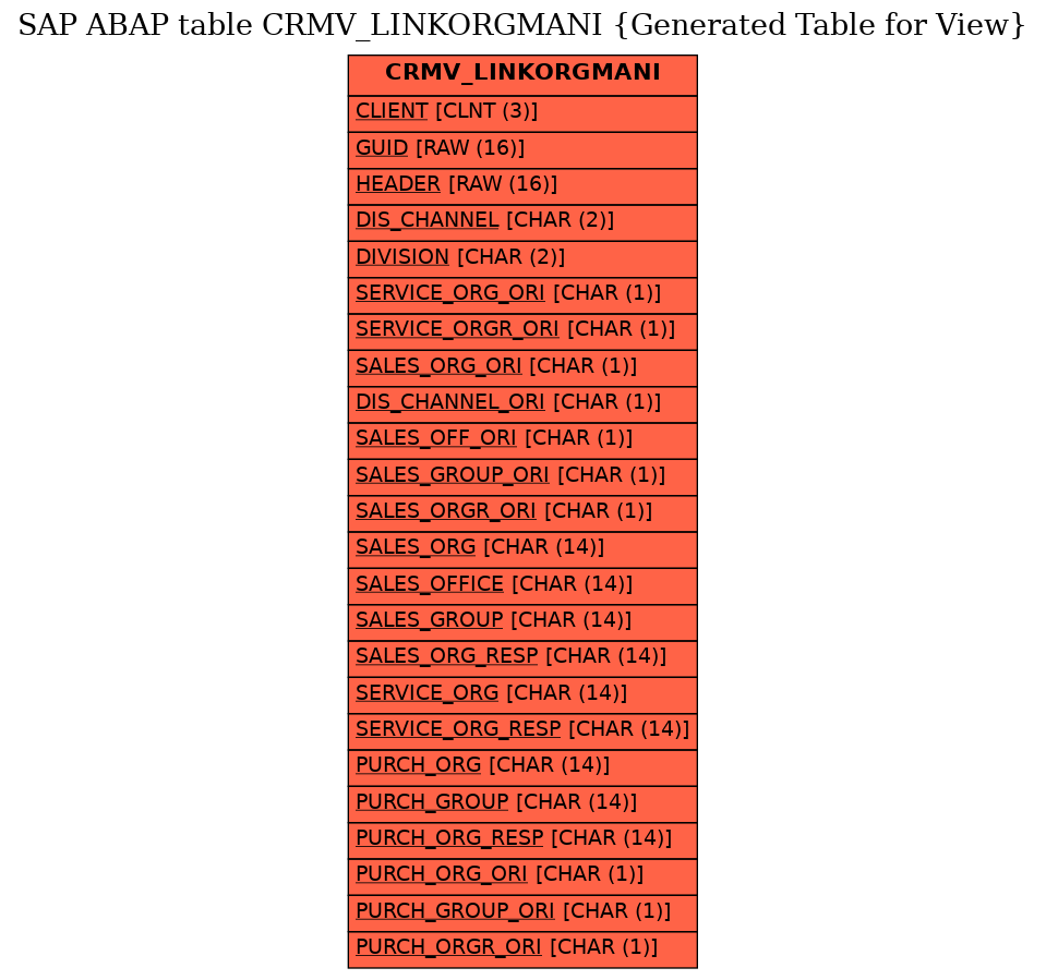 E-R Diagram for table CRMV_LINKORGMANI (Generated Table for View)
