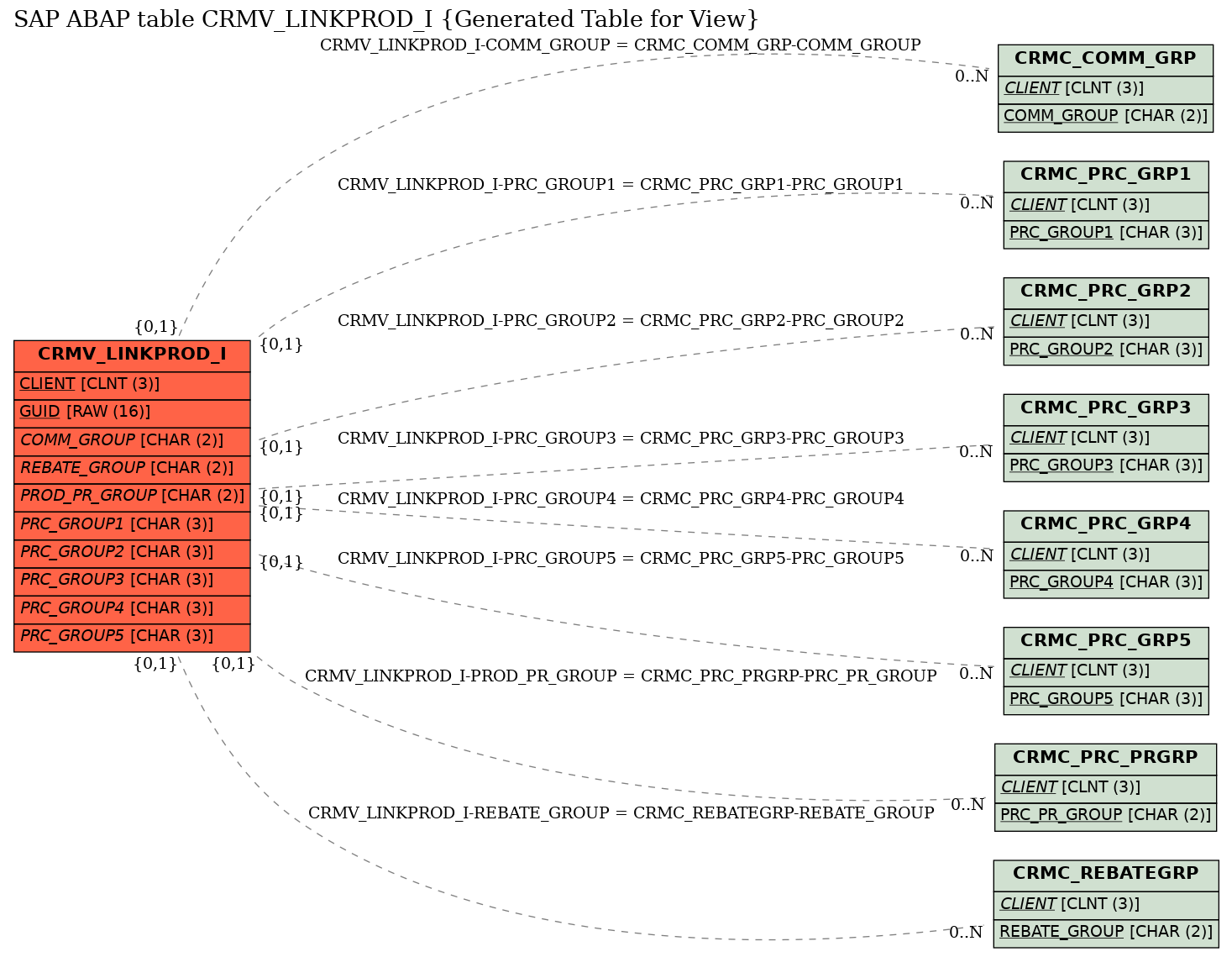 E-R Diagram for table CRMV_LINKPROD_I (Generated Table for View)